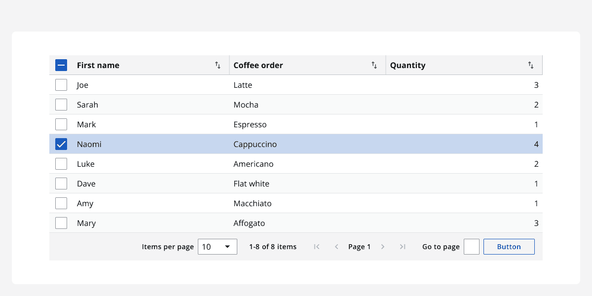 A table with pagination showing 8 rows with first names, coffee orders, and quantities.