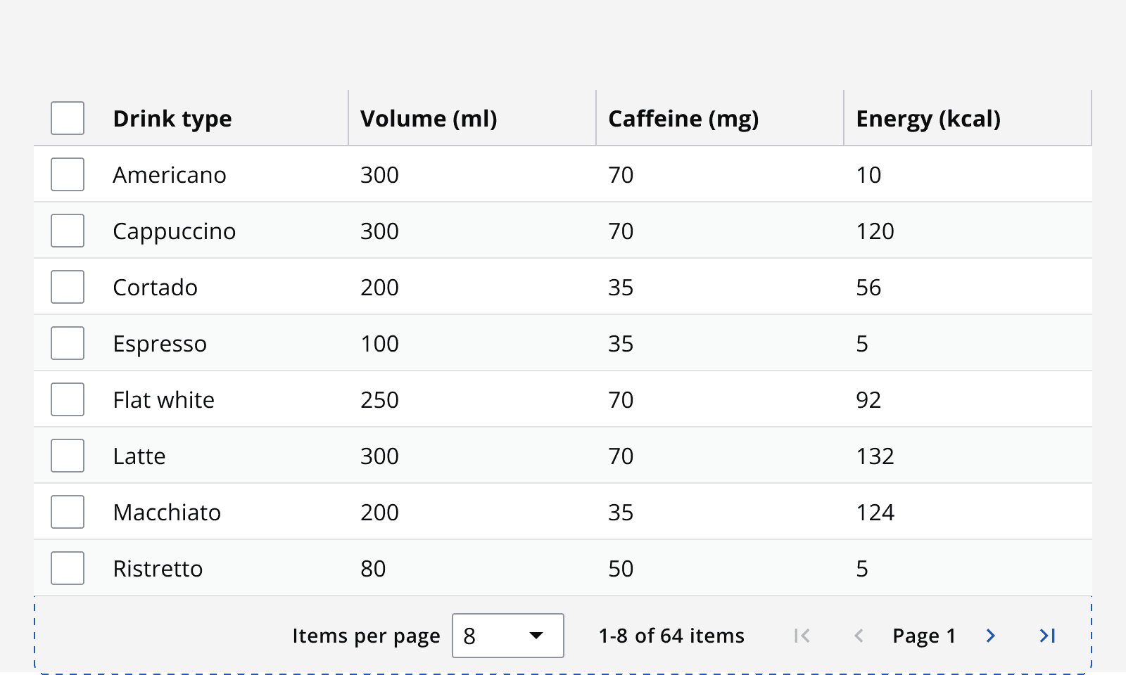 An example nutritional data table for coffee products. Coffee products are displayed in a table and a pagination bar allows the number of items per page to be changed, displays the total number of items, and includes a simple pagination control allowing navigation through the pages.