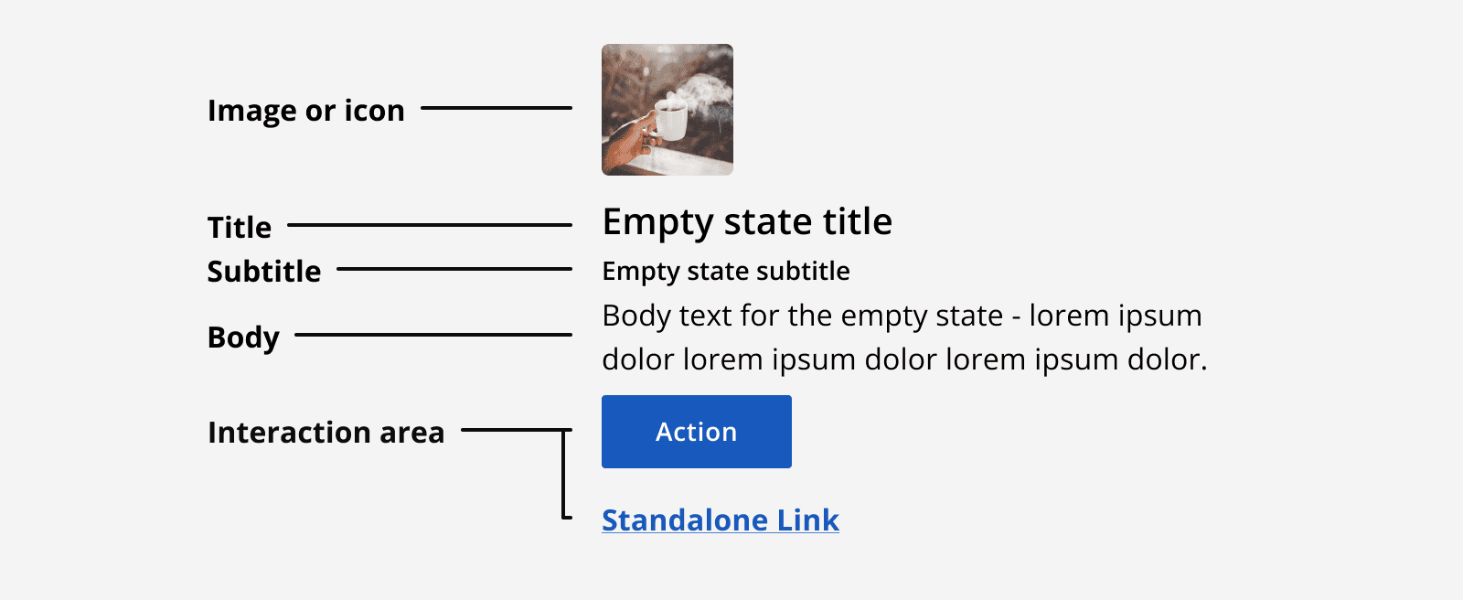 A diagram showing the different elements that make up the empty state component. These are an image or icon, a title, a subtitle, some body text, and an interaction area.