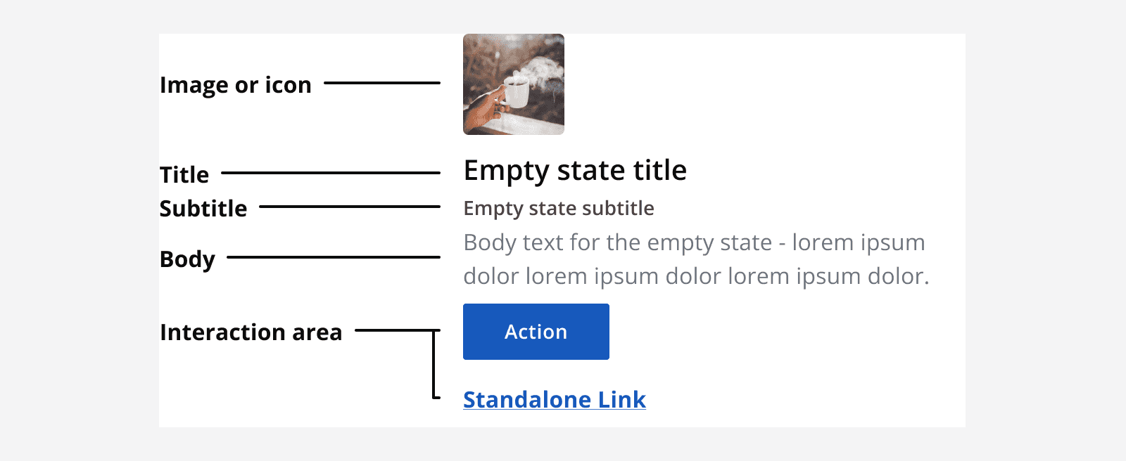 A diagram showing the different elements that make up the empty state component. These are an image or icon, a title, a subtitle, some body text, and an interaction area.