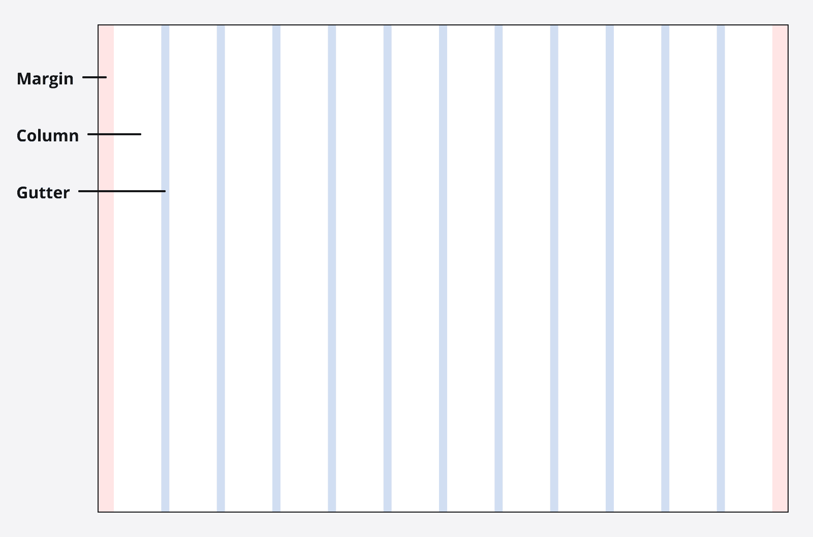 An example of a 12-column grid applied to a viewport showing margins on the left and right and gutters in between each column.