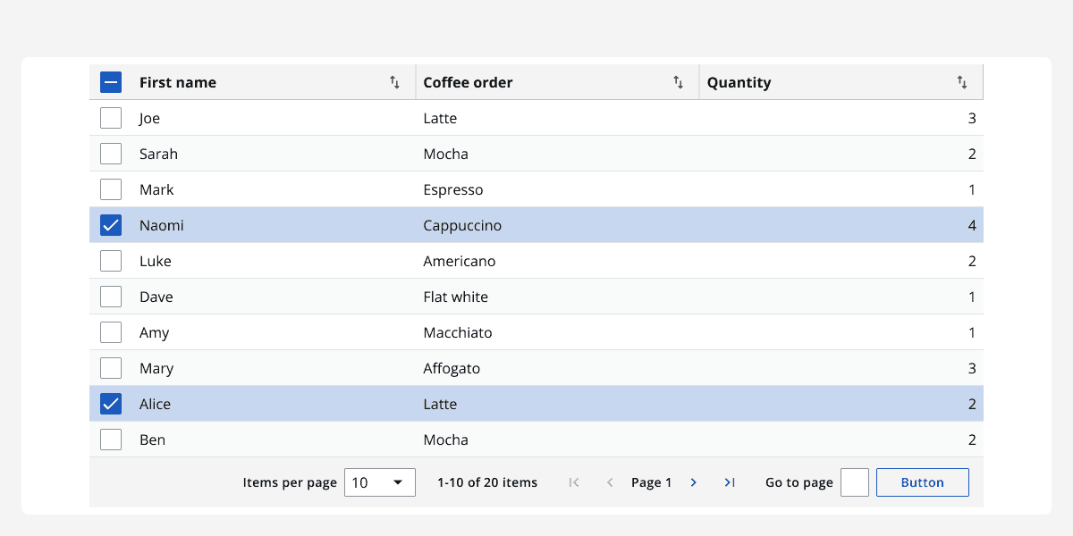 A table with pagination showing the first 10 rows with first names, coffee orders and quantities.