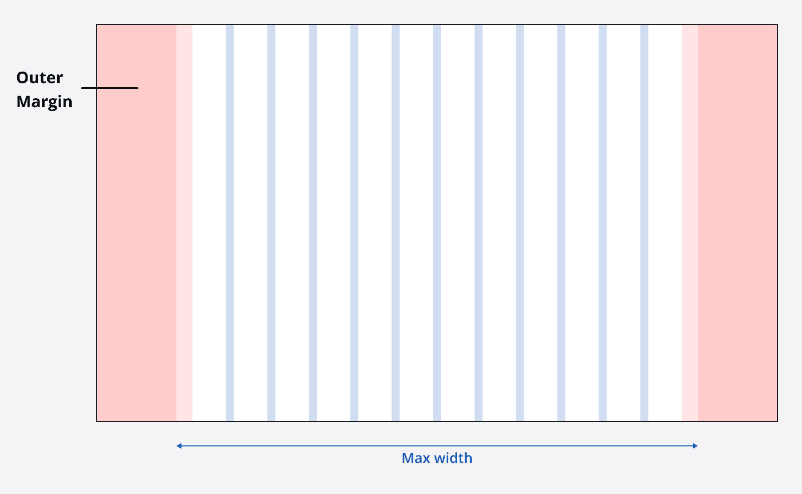 An example of a viewport with a 12-column grid with a max-width set. Outer margins are applied on the left and right of the grid.