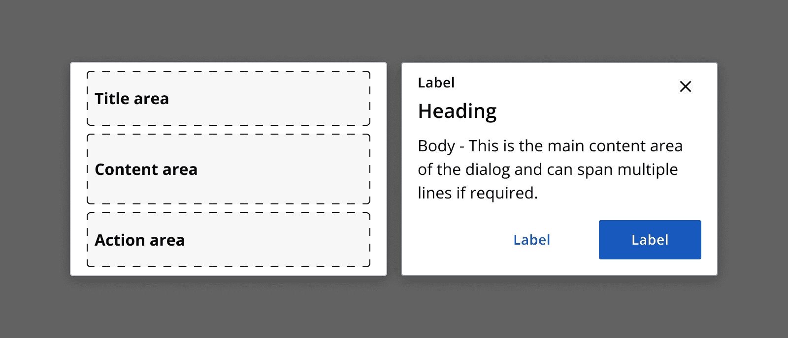 A diagram showing the anatomy of a dialog. It has three areas, a title area at the top, a content area in the middle, and an action area at the bottom.