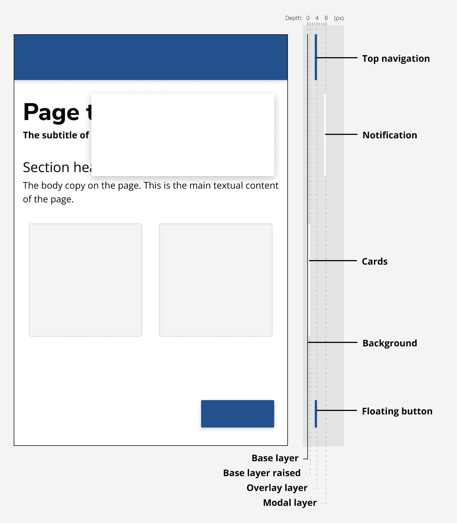 A graphic of an application showing the different layers of interaction on the lef-hand side and a depth chart on the right. The chart is used to show the hierarchy of the interactions. Explained in the previous text.