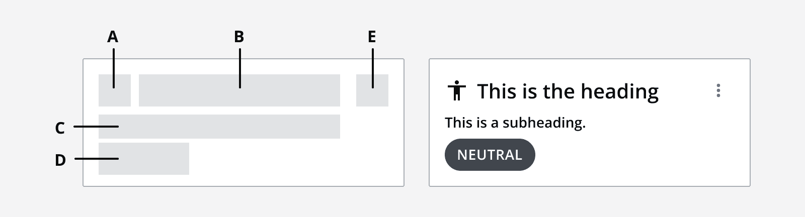 A diagram showing the positioning of the different sections within the heading area. The area is split up into three different rows. The first row houses section 'A' on the left, section 'B' in the middle, and section 'E' on the right. The second row houses section 'C', and the third row houses section 'D'.